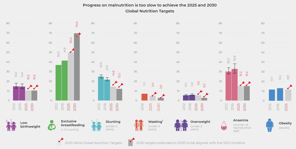 Progress on the WHA Global Nutrition Targets in 2012 and 2018, with projections to 2025 and 2030. In 2019, progress on malnutrition is too slow to achieve the 2025 and 2030 goals. Graphic: FAO