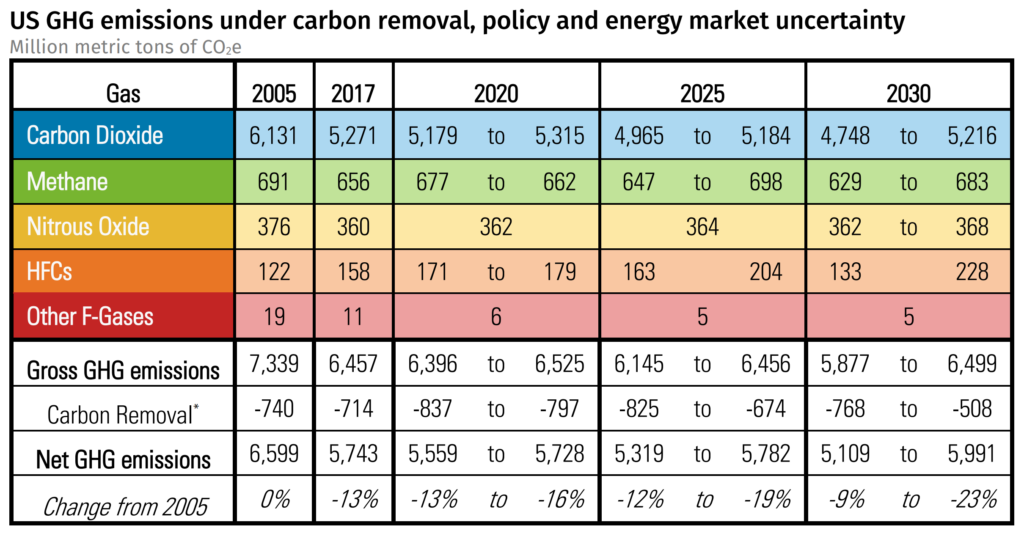 Projected U.S. greenhouse gas emissions (million metric tons of CO2e) under carbon removal, policy, and energy market uncertainty. Columns represents the minimum and maximum annual net US emissions given likely energy market, policy and carbon removal outcomes. *Includes Land Use Land Use Change and Forestry (LULUCF) and carbon capture and sequestration. Data: Rhodium US Climate Service. Graphic: Rhodium Group