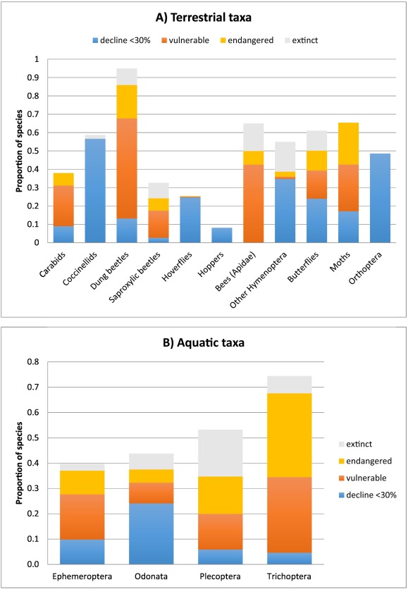 Proportion of insect species in decline or locally extinct according to the IUCN criteria: vulnerable species (>30% decline), endangered species (>50% decline) and extinct (not recorded for >50 years). A) terrestrial taxa; B) aquatic taxa. Graphic: Sánchez-Bayo and Wyckhuys, 2019 / Biological Conservation