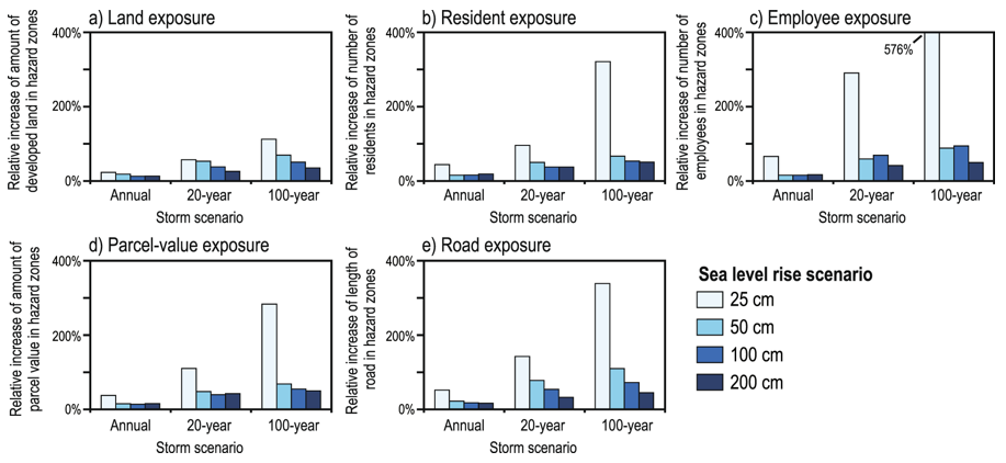 Relative changes in exposure to coastal-flooding hazards. Relative changes in flooding exposure based on variations in sea level rise and storm scenarios for: (a) land, (b) residents, (c) employees, (d) parcel value, and (e) roads for the California study area. Percentages note relative increases in exposure due to the inclusion of storm conditions compared to hazard exposure based solely on select sea level rise scenarios (i.e. 0.25 m, 0.50 m, 1.00 m, and 2.00 m). These estimates are based on present-day socioeconomic and land use conditions, and do not account for future economic growth, coastal development patterns, climate change mitigation measures, etc. Graphic: Barnard, et al., 2019 / Scientific Reports