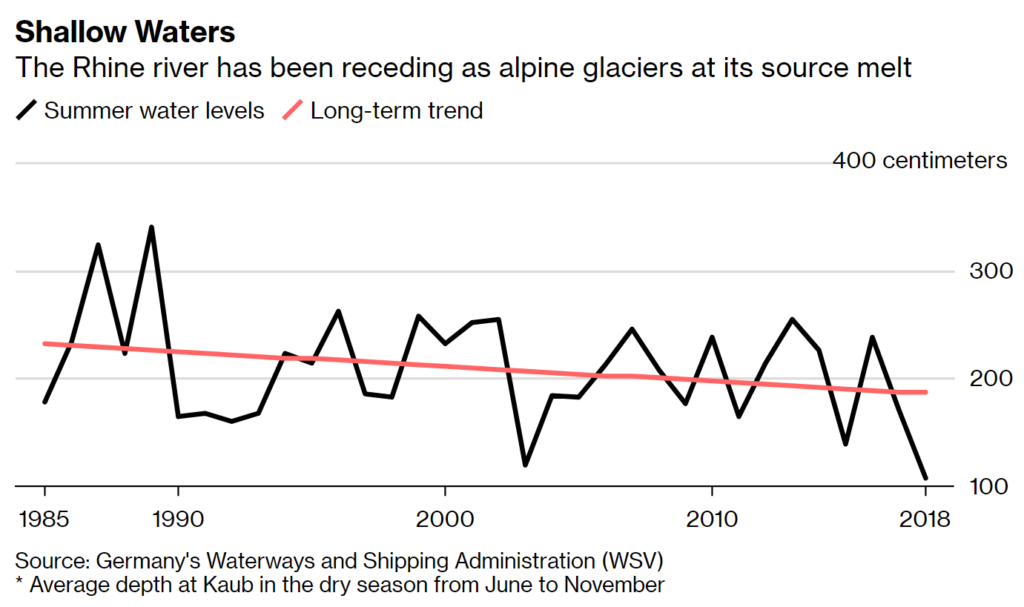 Rhine river summer water levels, 1985-2018. Data: WSV. Graphic: Bloomberg