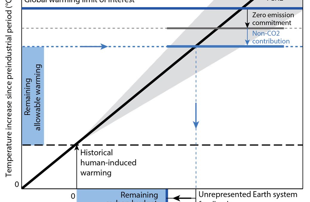 Schematic of factors contributing to the quantification of a remaining carbon budget. Graphic: Rogelj, et al., 2019 / Nature