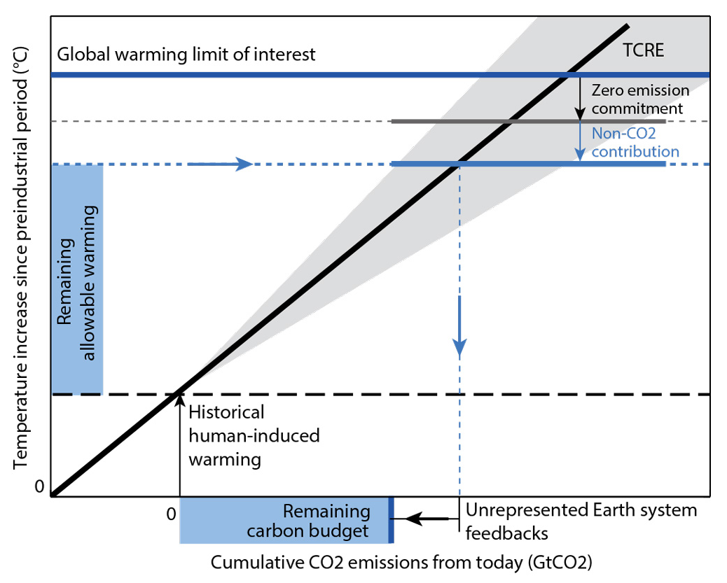 Schematic of factors contributing to the quantification of a remaining carbon budget. Graphic: Rogelj, et al., 2019 / Nature