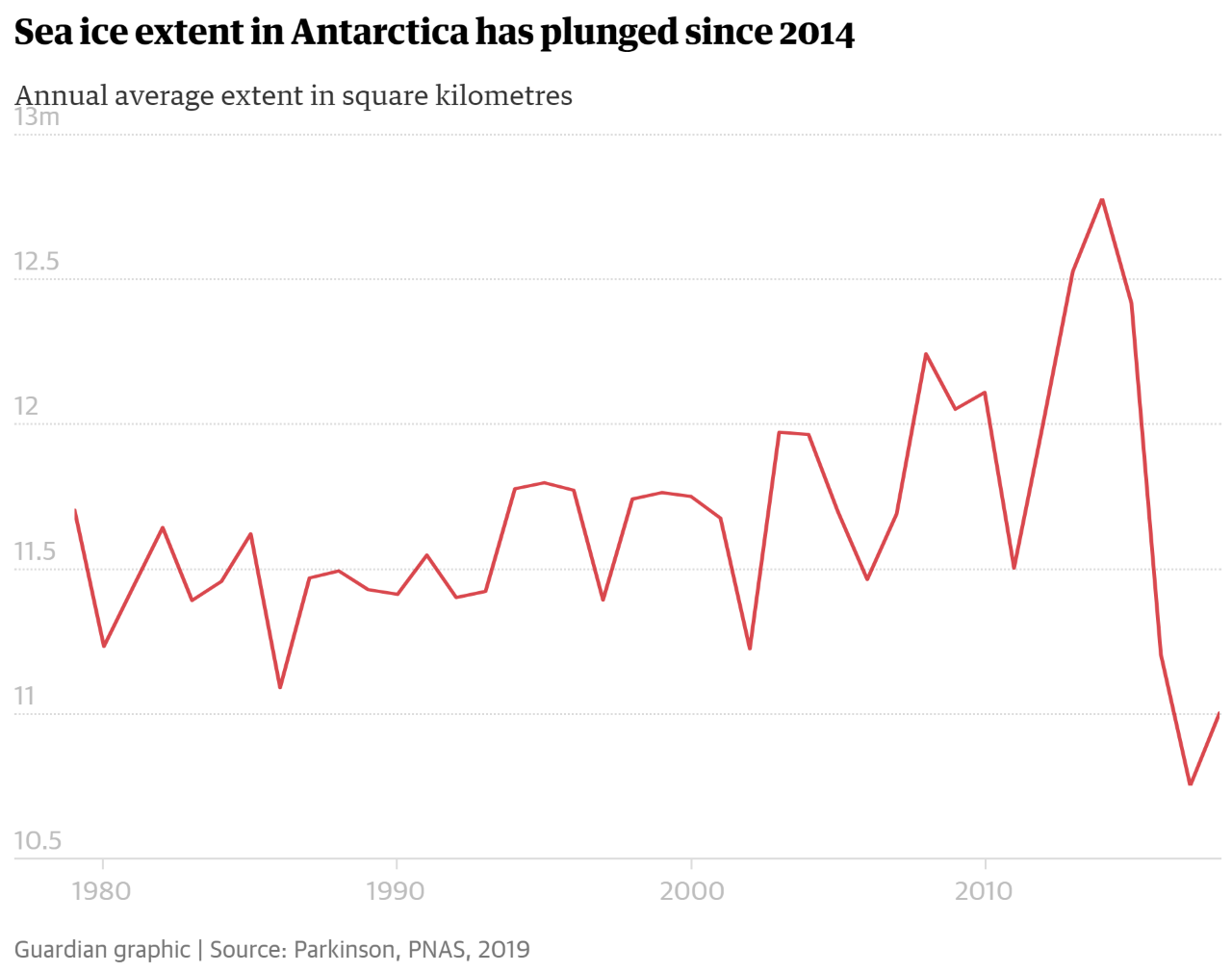 Annual average sea-ice extent in the Southern Ocean, 1979-2019. Sea ice extent in Antarctica has plunged since 2014. Data: Parkinson, 2019 / Proceedings of the National Academy of Sciences. Graphic: The Guardian