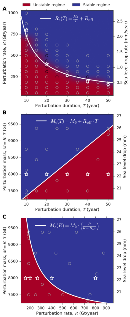 Stability diagrams of the West Antarctic Ice Sheet (WAIS). (A) Rate R versus duration T of mass addition with unstable regime in red and stable regime in blue. Interpolation of the field is based on the conducted ensemble of stabilization experiments (gray circles). The critical threshold Rc (white curve) of stabilization is approximated by function given at the top right corner. The approximated threshold is transferred into phase space of (B) total amount M versus duration of mass addition, and (C) total amount versus rate of mass addition. White stars highlight simulations that share the same total amount of deposited mass (M = 8000 Gt), added at differing rate and duration, showing that the combination of both determines potential stabilization. Graphic: Feldmann, et al., 2019 / Science Advances