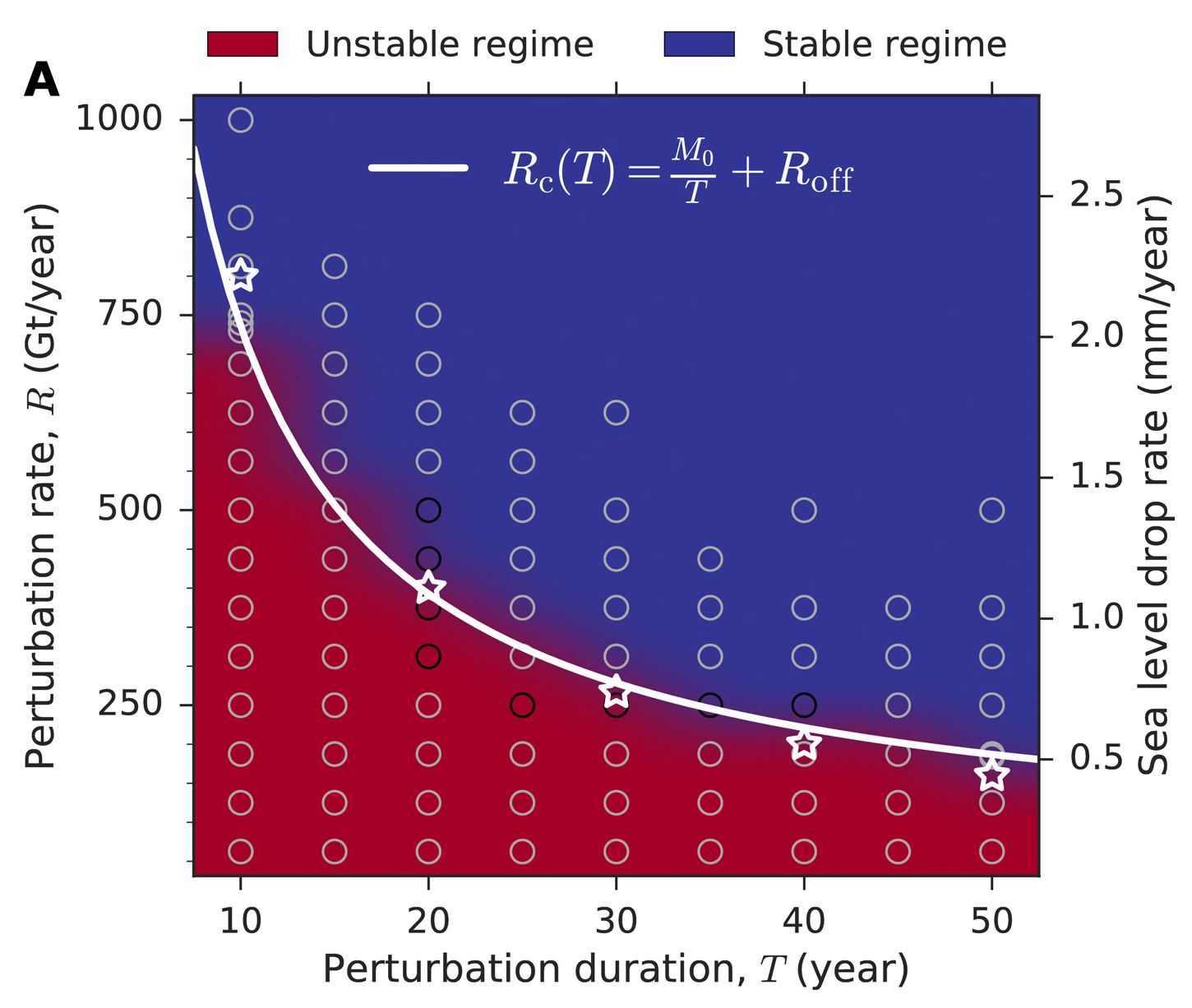 Stability diagram of the West Antarctic Ice Sheet (WAIS), rate R versus duration T of mass addition with unstable regime in red and stable regime in blue. Interpolation of the field is based on the conducted ensemble of stabilization experiments (gray circles). The critical threshold Rc (white curve) of stabilization is approximated by function given at the top right corner. White stars highlight simulations that share the same total amount of deposited mass (M = 8000 Gt), added at differing rate and duration, showing that the combination of both determines potential stabilization. Graphic: Feldmann, et al., 2019 / Science Advances