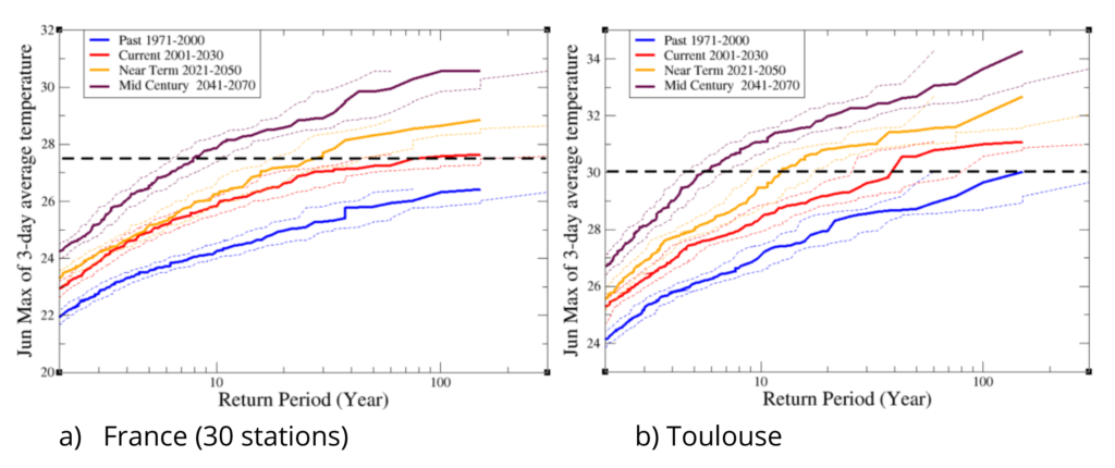 Temperature return values vs. return period in 4 time slices (late 20th century, current, near future and mid 21st century) of the pooled EURO-CORDEX ensemble of 11 GCM-RCM models. Dashed lines indicate the 5-95 percent confidence interval and the heavy line the median estimate from the bootstrap method. Graphic: World Weather Attribution