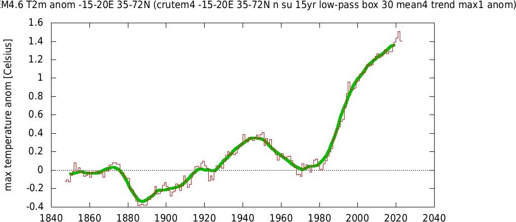 The June–August land temperature (CRUTEM4) averaged over 35-72ºN, 15ºW20ºE with a 15-yr running mean. The green line denotes an additional 10-yr running mean. Graphic: World Weather Attribution