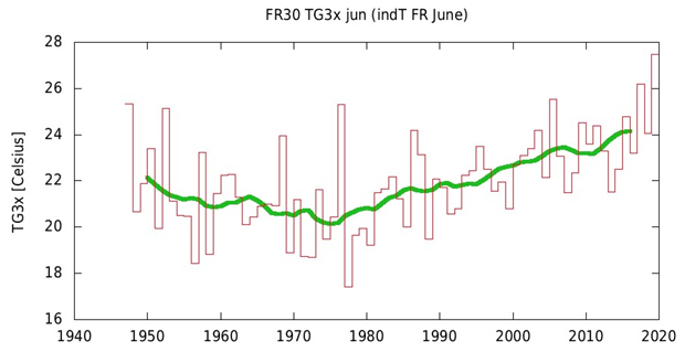 The hottest 3-day mean temperature in the Météo France FR30 France average, 1948-2019. Data: Météo France. Graphic: World Weather Attribution