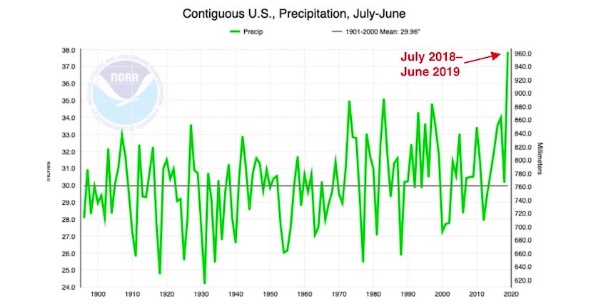 The last 12 months (July 2018-June 2019) were the wettest July-to-June period by far in U.S. records dating back to 1895. The total of 37.86 inches is more than 3 inches more than the previous July-to-June record. The last 12 months are also the wettest of any year-long span in U.S. records. Graphic: NOAA / NCEI