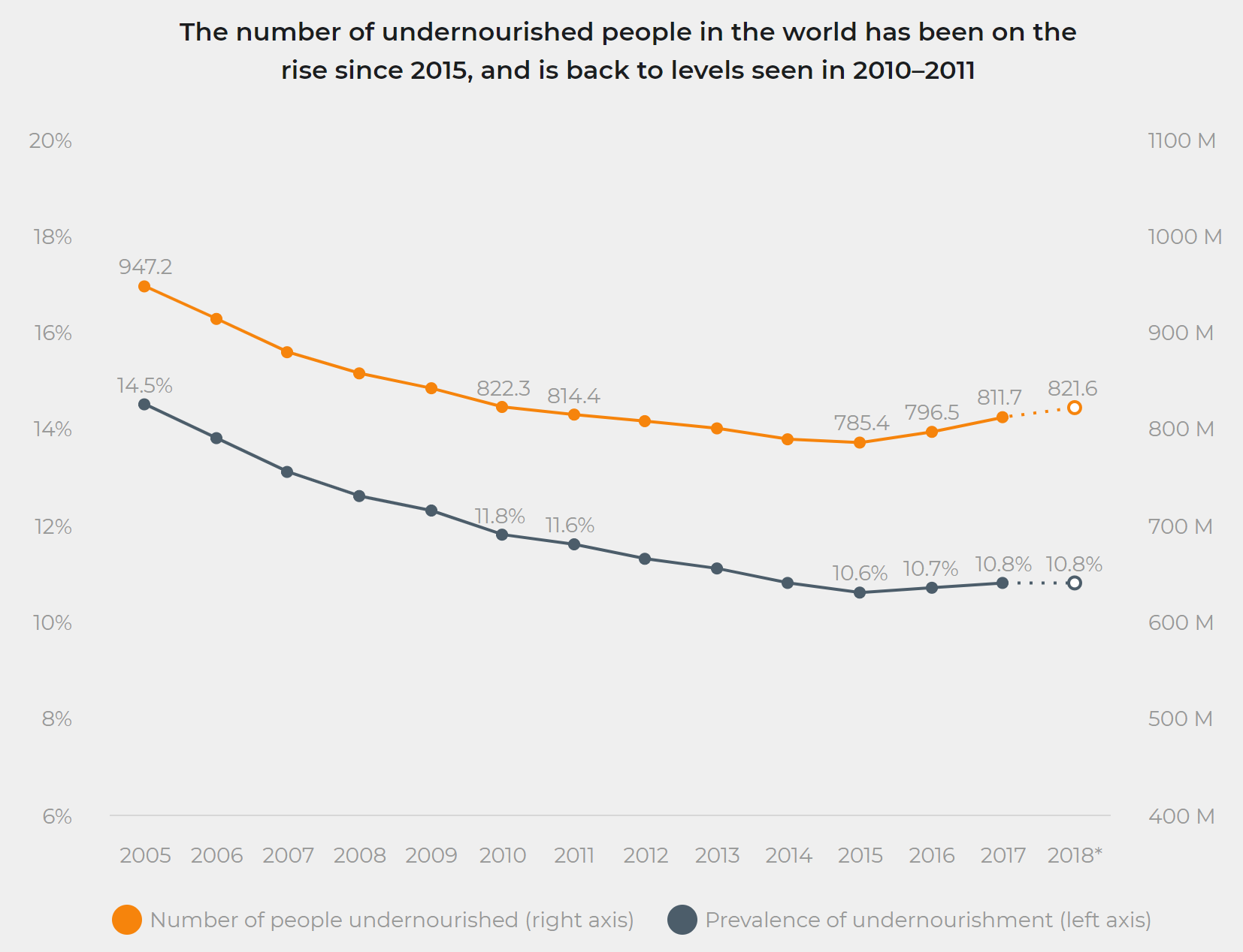 Number of undernourished people and prevalence of undernourishment globally, 2005-2018. The number of undernourished people in the world has been on the rise since 2015 and is back to levels seen in 2010–2011. Graphic: FAO