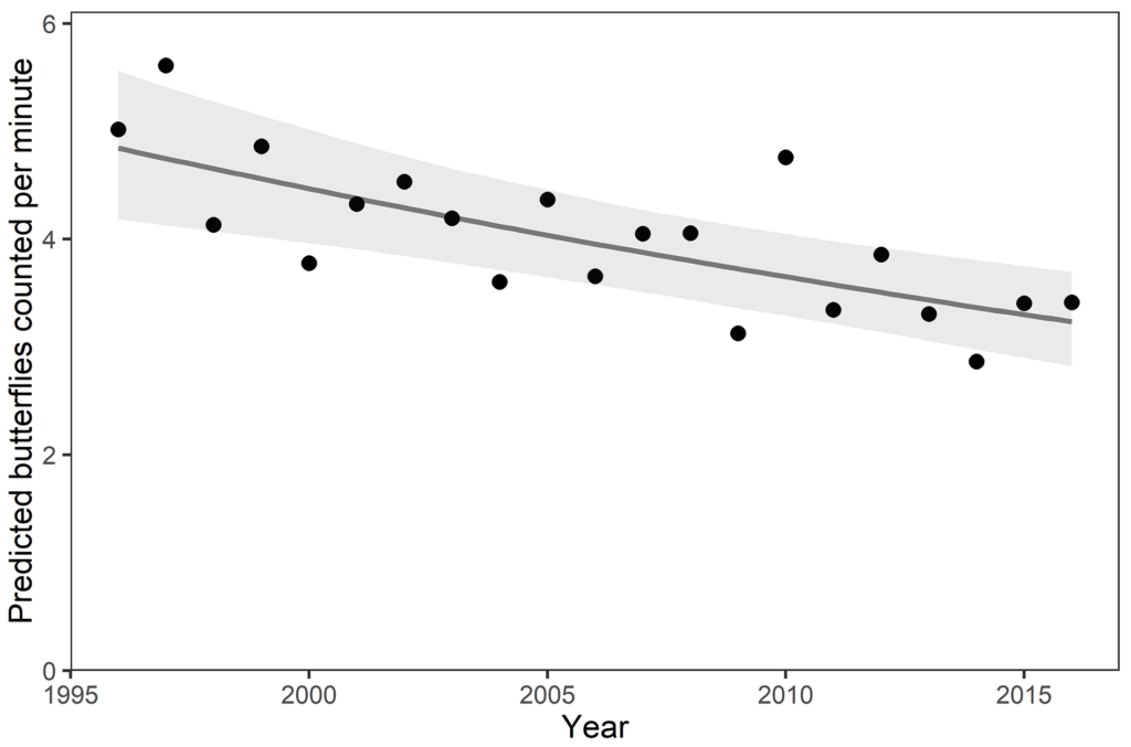 Decades-long butterfly study shows 33 percent population loss – “These ...