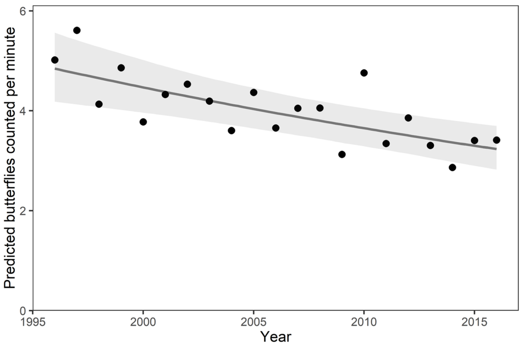 The statewide relative abundance of butterflies (all species aggregated) in Ohio declined by 33 percent over 1996–2016. Graphic: Wepprich, et al., 2019 / PLOS ONE