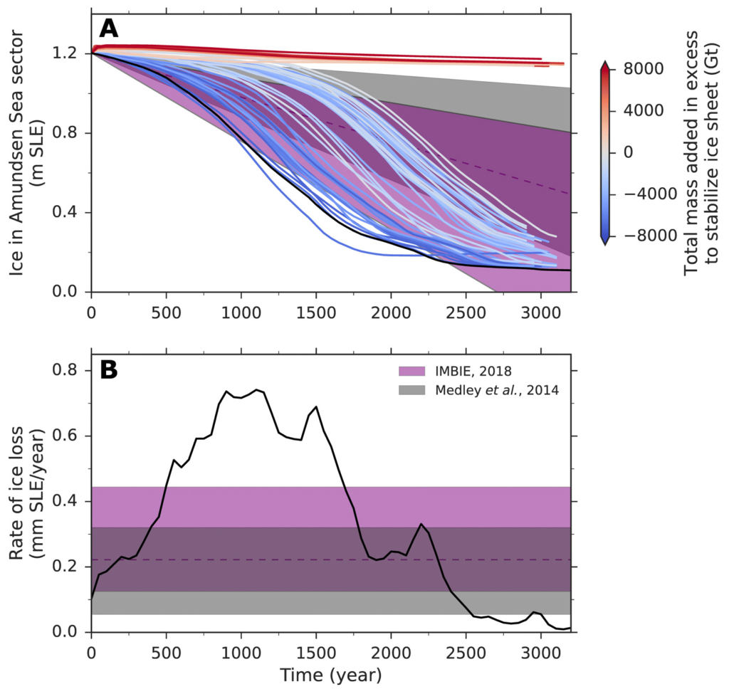 Time series of ice loss from the Amundsen Sea sector for the cases of unperturbed destabilization (black) and mass deposition (colored) of the West Antarctic Ice Sheet (WAIS). (A) Changes in sea level relevant ice volume. (B) Rate of ice loss. Colors of the curves indicate surplus (red) or lack (blue) in added mass with respect to stabilization threshold, Mc. Shaded areas indicate the ranges of observed present-day rates of ice loss from the WAIS [purple, 66th percentile with median dashed; (2)] and the Amundsen Sea sector [gray; (1)]. Continuation of these trends into the future is illustrative, as the drivers of these trends are still disputed. SLE, sea level equivalent. Graphic: Feldmann, et al., 2019 / Science Advances