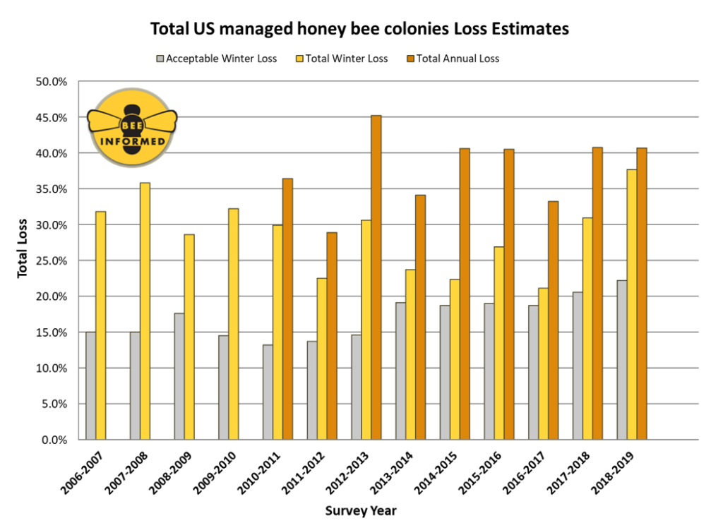 Nearly 40 Percent Decline In Honey Bee Population Last Winter Unsustainable Trump Administration Cuts Funding For Bee Research Desdemona Despair