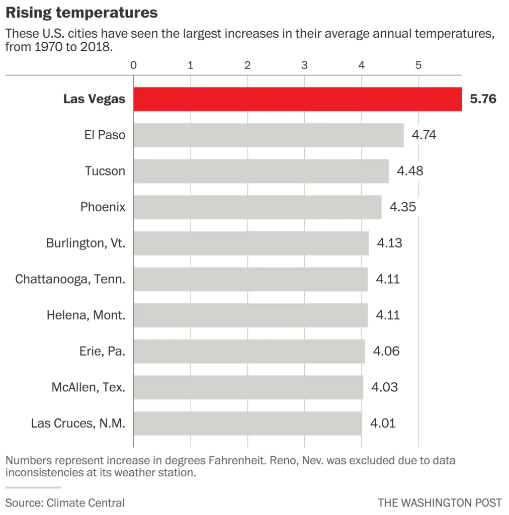 U.S. cities with largest increase in annual average temperature, 1970-2018. Date: Climate Central. Graphic: The Washington Post