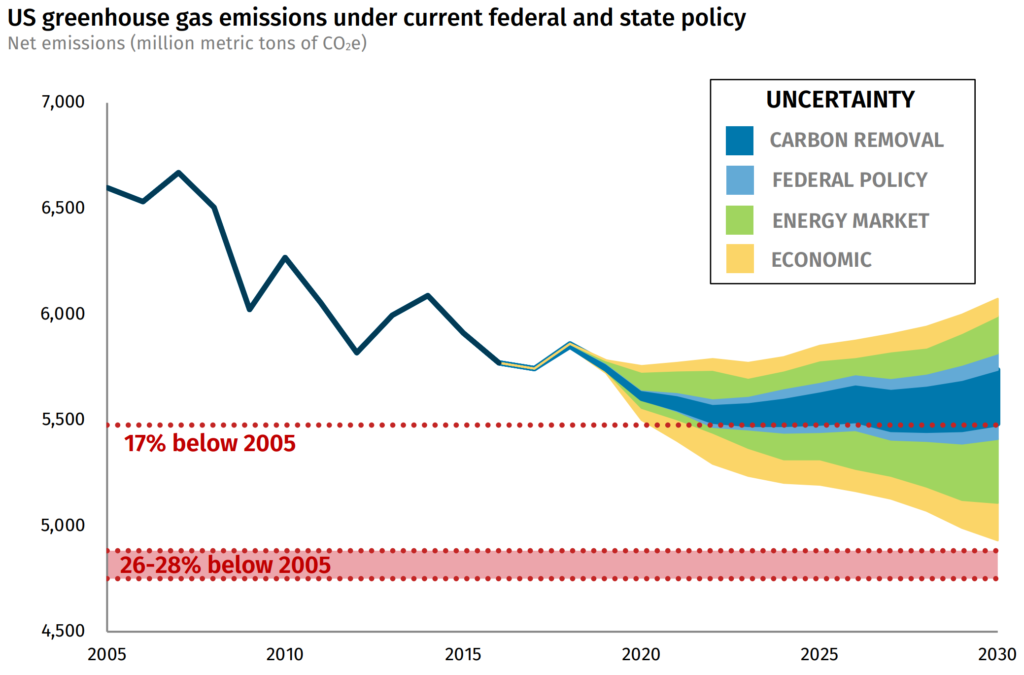 U.S. greenhouse gas emissions under current federal and state policy, net emissions (million metric tons of CO2e). Data: Rhodium US Climate Service. Carbon Removal refers to emissions and removals from land use, land use change and forestry as well as carbon capture and sequestration. Graphic: Rhodium Group
