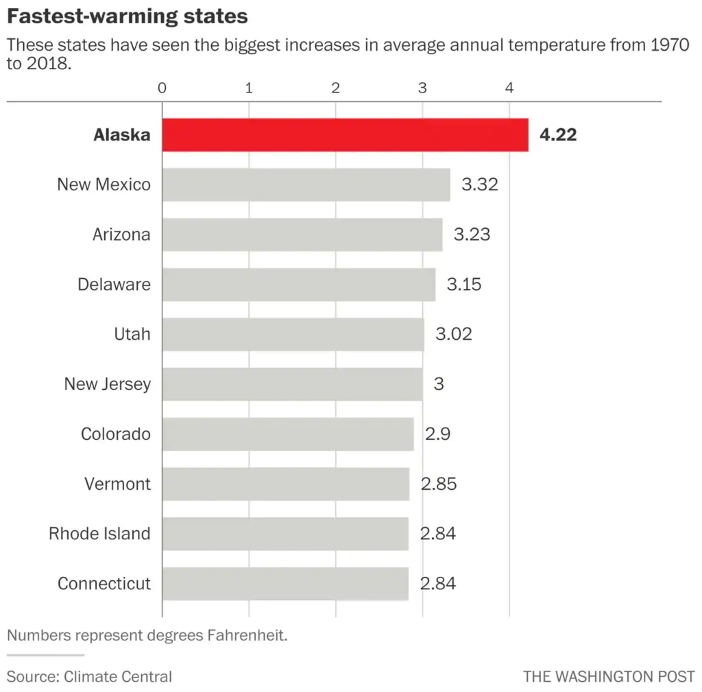 U.S. states with largest increase in annual average temperature, 1970-2018. Date: Climate Central. Graphic: The Washington Post