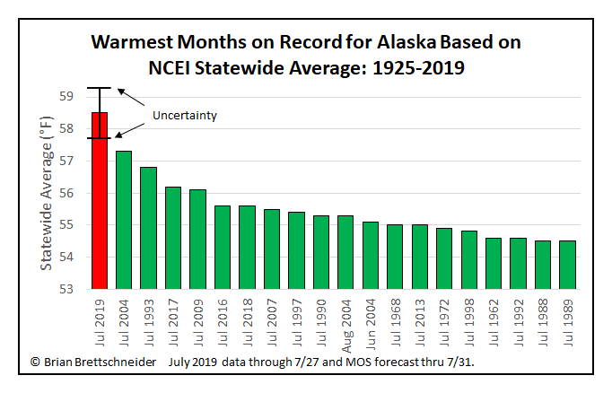 Warmest month on record for Alaska, 1925-2019. July 2019 data is through 27 July 2019.  Graphic: Brian Brettschneider