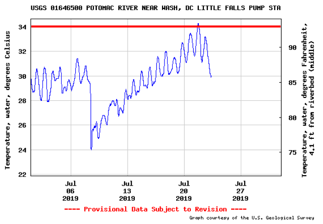 Water temperature of the Potomac River near Washington D.C. at the Little Falls Pump Station, July 2019. The record temperature of 34C (93.2F, shown in red) was set in 2012 and exceeded during the heatwave of 2019. Graphic: USGS
