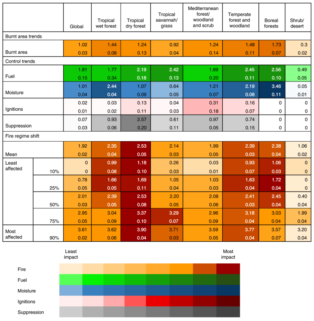 Annual average effects of trends in wildfire controls on burnt area. Row 1, the mean absolute trend in burnt area as a percentage of mean burnt area. Rows 2–5, the absolute mean change in burnt area caused by trends in fuel, moisture, ignition and suppression controls. The remaining rows show overall shifts in all controls and the shift for the 10 percent and 25 percent most and least affected areas, and median change. Colour indicates the strength of the trend. The top numbers in each cell are the mean while the bottom numbers are the s.d. across parameter ensemble members. Graphic: Kelley, et al., 2019 / Nature Climate Change