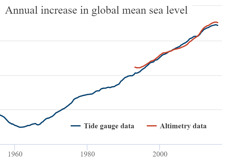 Annual increase in global average sea from 1900 to present. The blue line shows data from the tide gauges, while the red is from satellite altimetry. Graphic: Carbon Brief
