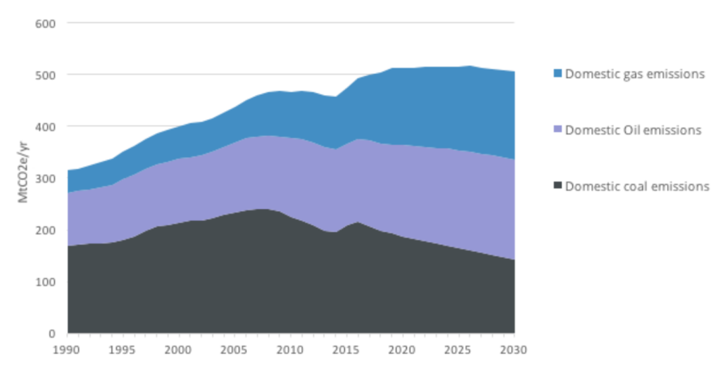 Australia’s CO2 emissions from domestic coal, oil and gas projected to 2030. Data: Climate Analytics’ calculations based on nationally reported quantities of fuels consumed domestically and exported, and national inventory emissions factors. Projections based on Climate Analytics’ assessment of national projections as described in the report. Graphic: ACF