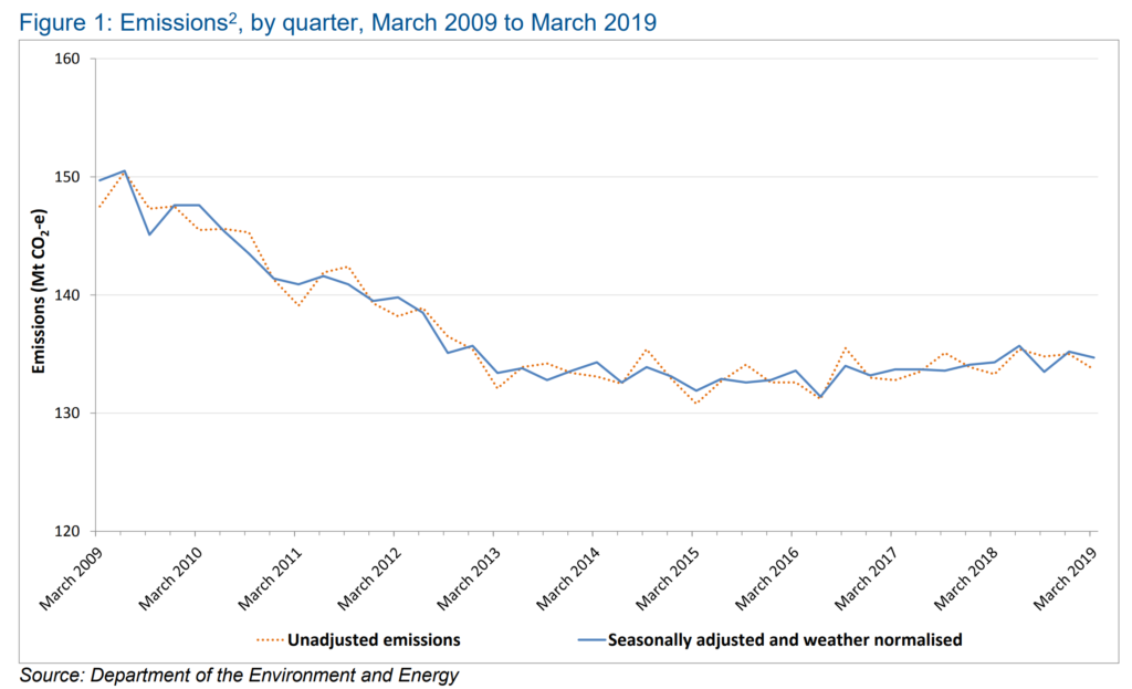 Australia carbon dioxide emissions, by quarter, March 2009 to March 2019. Graphic: Department of the Environment and Energy