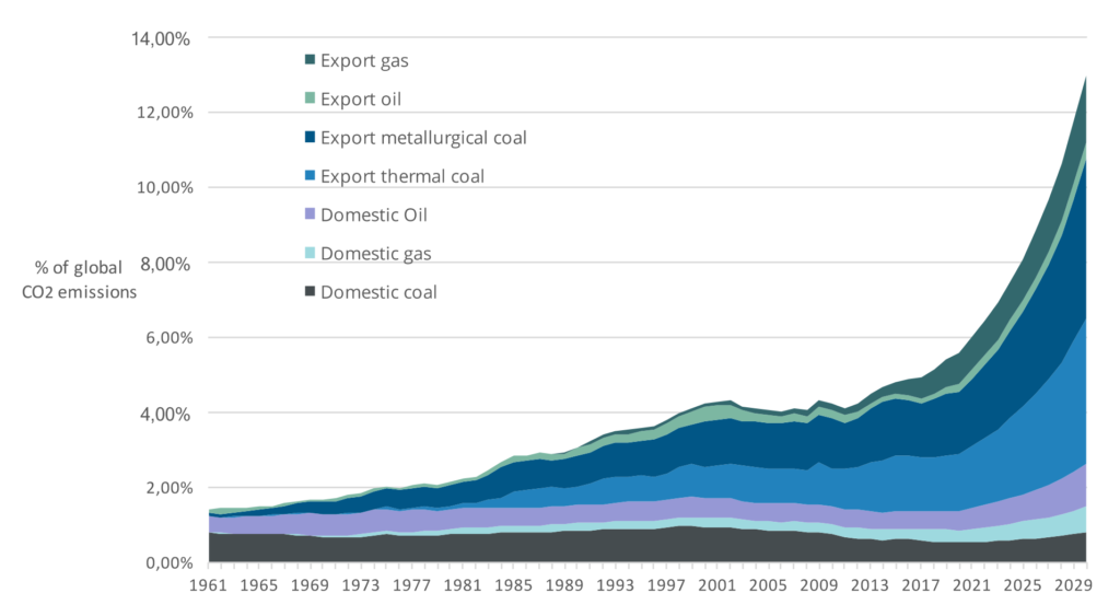 Australia’s domestic and exported carbon emissions as share of global emissions, projected to 2030. The percentage of global emissions prior to 2017 are historical and with respect to global CO2 emissions from fossil fuels in each year as estimated by the Global Carbon Project. After 2017 emissions are based on domestic and export projections as described in the report and are expressed with respect to a global CO2 emissions pathway consistent with the Paris Agreement 1.5°C limit as reported in the IPCC Special Report on 1.5°C. This emissions pathway indicates a range of 40-59 percent, with a median point of 45 percent reduction in CO2 emissions by 2030 from 2010 levels. In addition to CO2 combustion emissions, fugitive CO2 and methane (CH4) emissions related to fossil fuel production and use in Australia are included. Graphic: ACF