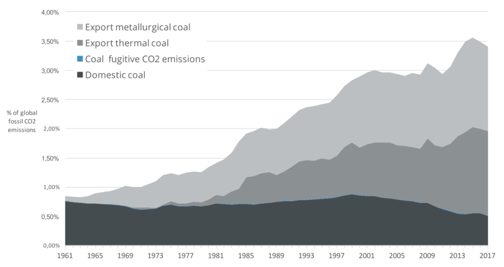 Australia’s domestic and exported coal emissions as share of global emissions. Data: Climate Analytics’ calculations based on nationally reported quantities of coal consumed domestically and exported, national inventory emissions factors, and global CO2 estimates from the Global Carbon Project. Climate Analytics’ estimates of fugitive CO2 emissions are also included. Graphic: ACF