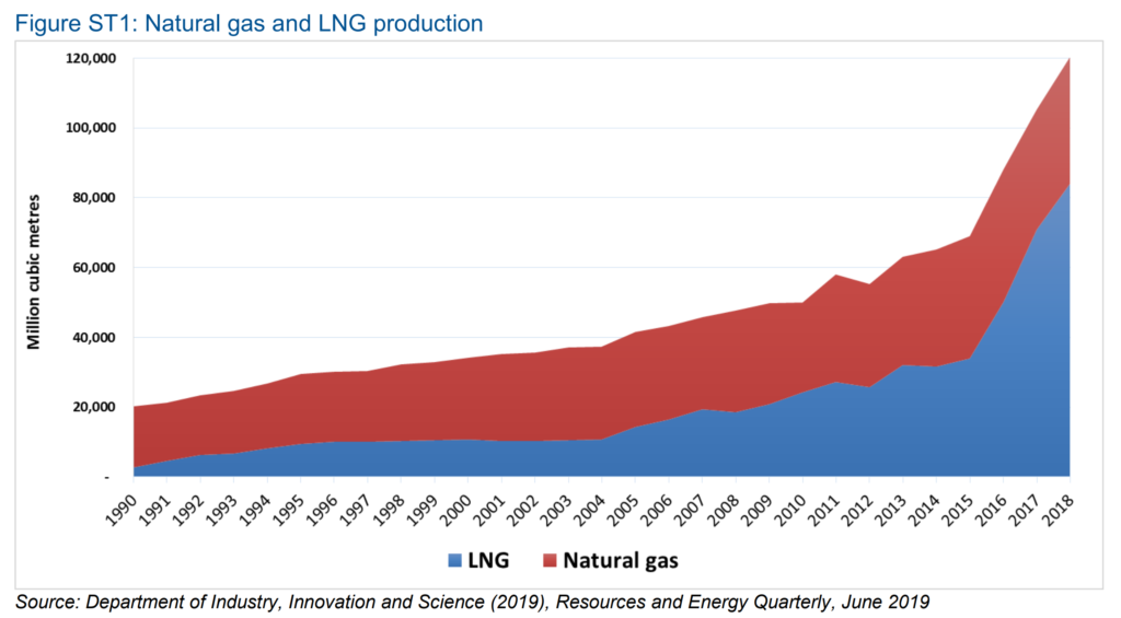 Australia natural gas and LNG production, 1990-2018. Data: Department of Industry, Innovation and Science (2019), Resources and Energy Quarterly, June 2019. Graphic: Department of the Environment and Energy