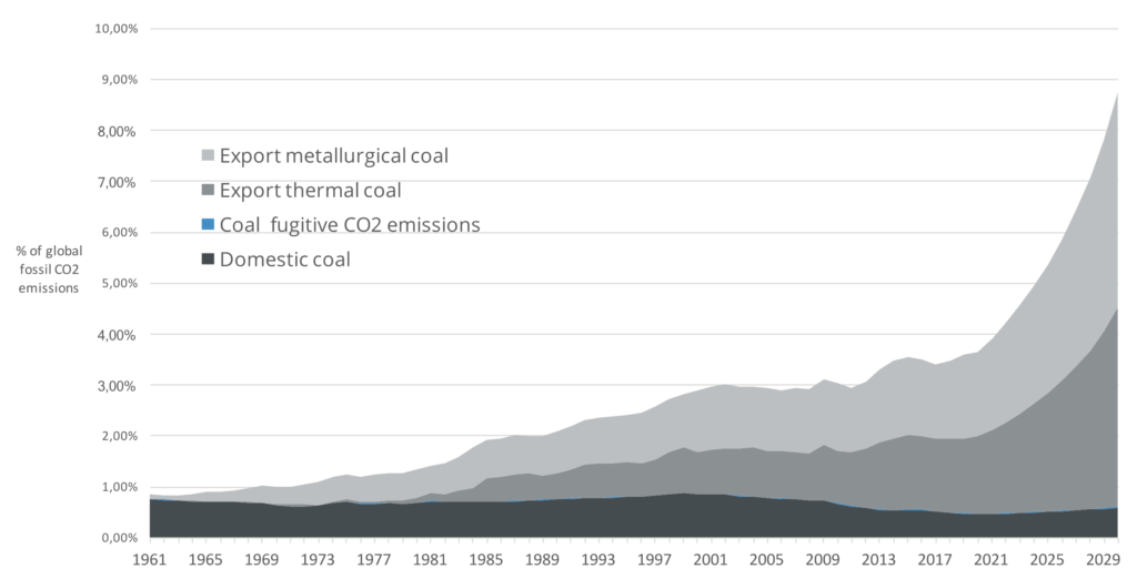Australia’s projected domestic and exported coal emissions as share of global emissions. The percentage of global emissions prior to 2017 are historical and with respect to global CO2 as estimated by the Global Carbon Project. After 2017 emissions are based on domestic and export projections as described in the report and are expressed with respect to the middle point in a global  CO2 emissions pathway range consistent with the Paris Agreement 1.5°C limit as reported in the IPCC Special Report on 1.5°C. The middle point is a 45 percent reduction in  CO2 emissions by 2030 from 2010 levels. Graphic: ACF