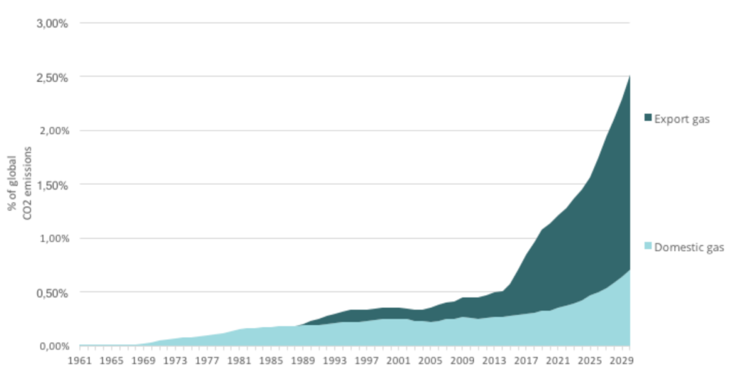 Australia’s projected domestic and exported gas emissions as share of global fossil fuel emissions. The percentage of global emissions prior to 2017 are historical and with respect to global CO2 as estimated by the Global Carbon Project. After 2017 emissions are based on domestic and export projections as described in the report and are expressed with respect to a global CO2 emissions pathway consistent with the Paris Agreement 1.5o C limit as reported in the IPCC Special Report on 1.5o C, involving a 45% reduction in CO2 emissions by 2030 from 2010 levels. Graphic: ACF