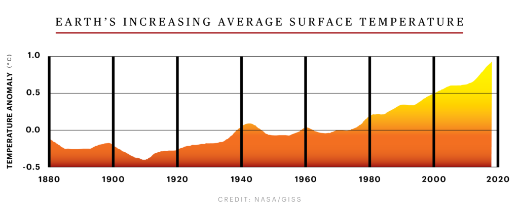 Average global surface temperature anomaly, 1880-2018 Data: NASA / GISS. Graphic: Rolling Stone