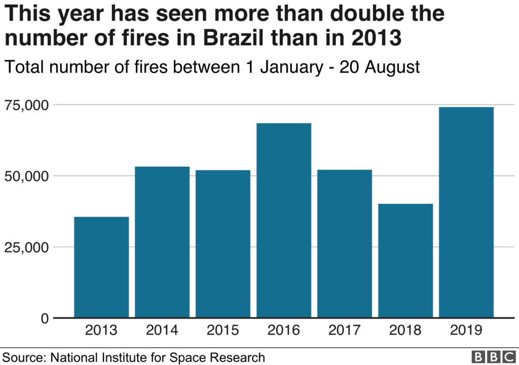 Total number of Brazil forest fires between 1 January and 20 August, 2013-2019. Data: National Institute for Space Research (INPE). Graphic: BBC News