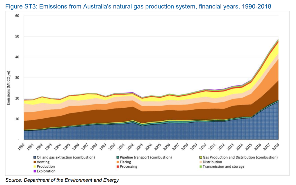 Carbon dioxide emissions from Australia’s natural gas production system, financial years, 1990-2018. Graphic: Department of the Environment and Energy