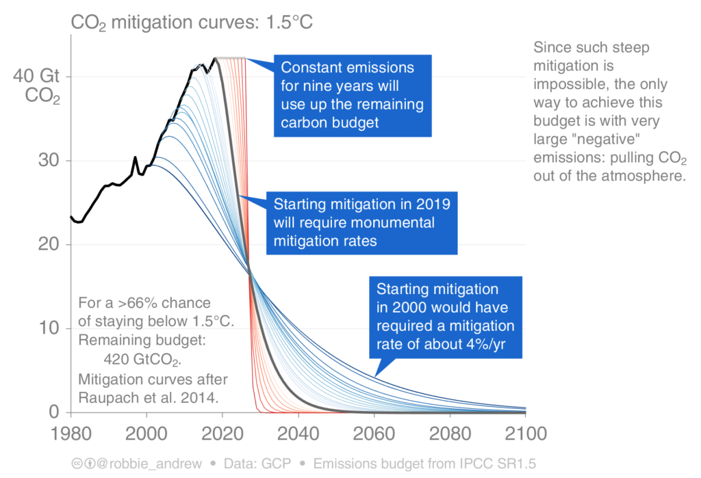 CO2 mitigation curves to achieve the Paris climate goal of 1.5°C. Graphic: Robbie Andrew