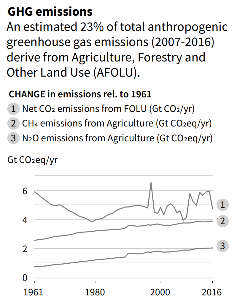 Change in greenhouse gas (GHG) emissions relative to 1961, 1961-2016. Graphic: IPCC