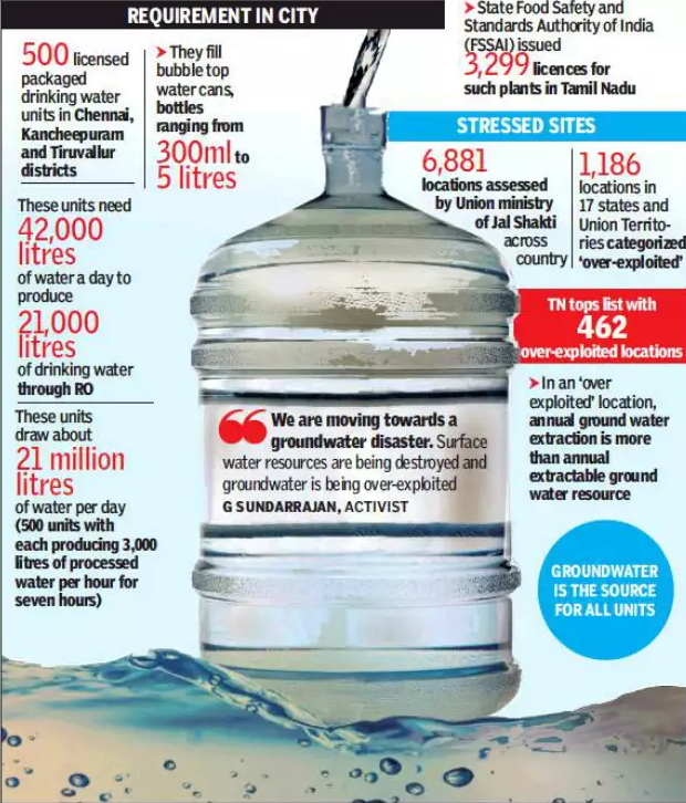 Diagram showing water distribution in Chennai and Tamil Nadu, India. Packaged drinking water and carbonated beverage factories in and around Chennai draw at least 21 million liters of groundwater every day. Graphic: TNN / TOI