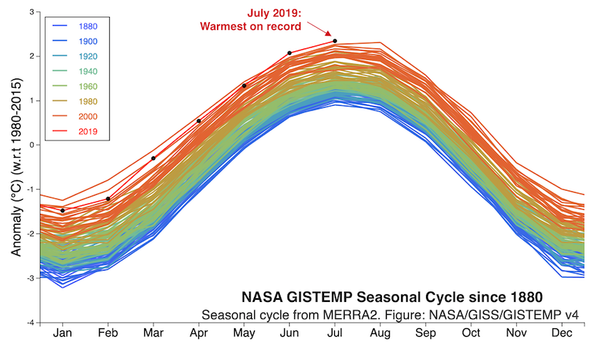 The departure from average (compared to temperatures from 1980-2015) of Earth’s surface temperature from 1880 through July 2019, with the seasonal cycle left in. July 2019 was in a virtual tie with August 2016 as Earth’s hottest month on record in absolute terms, according to NASA, while February 2016 had the largest departure from average (in relative terms) of any month in the historical record. In NOAA's analyses, the biggest departure from average was in January 2016. Graphic: NASA / GISS