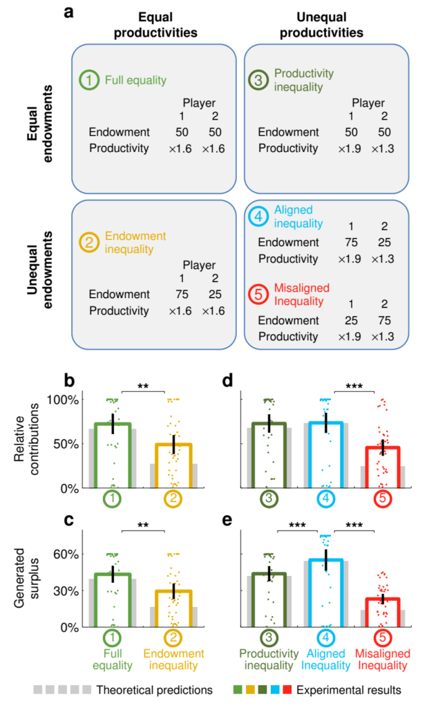 Exploring the effects of multidimensional inequality with a behavioral experiment. Graphic: Hauser, et al., 2019 / Nature