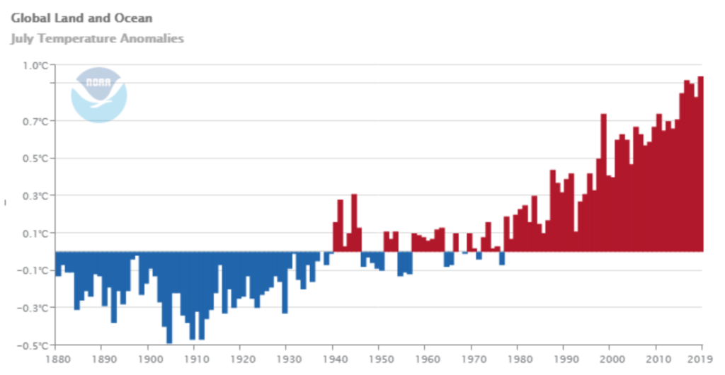 Global land and ocean July temperature anomalies, 1880-2019. Graphic: NOAA