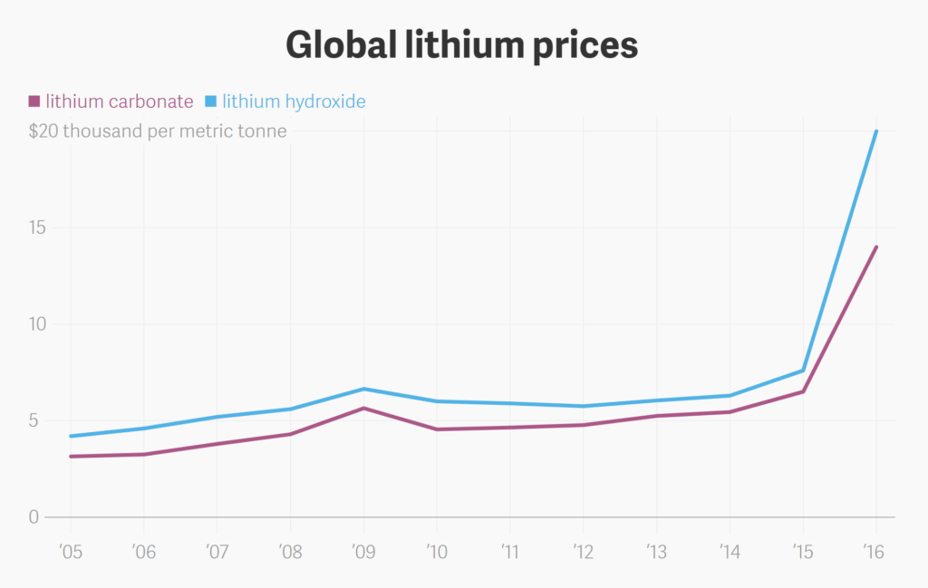 Global lithium prices, 2005-2016. Data: Benchmark Mineral Intelligence. Graphic: Quartz
