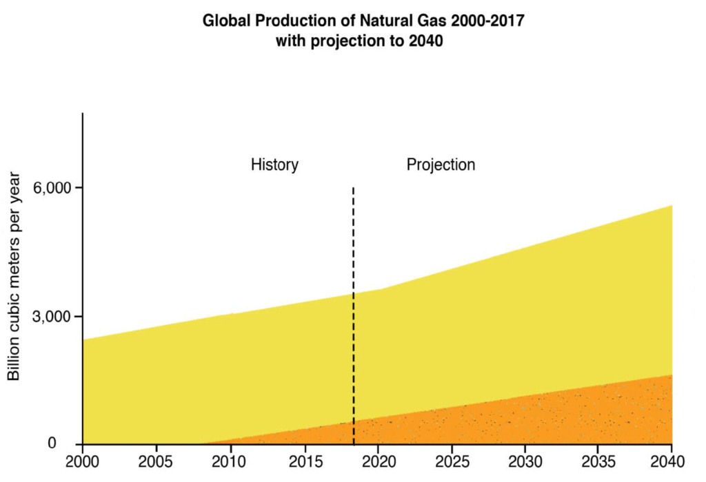 Global production of shale gas and other forms of natural gas from 2000 to 2017, with projections into the future from EIA (2016). Redrawn from EIA (2016) with data from IEA (2017). Graphic: Howarth, 2019 / Biogeosciences