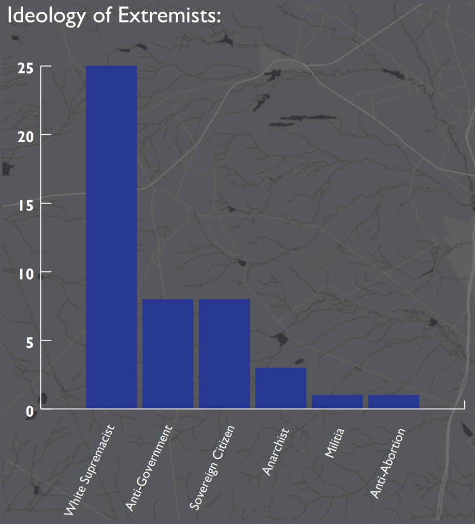 Ideology of violent extremists in the U.S. in 2018. The majority of attacks were by white supremacists. Graphic: New Jersey Office of Homeland Security Preparedness (NJOHSP)