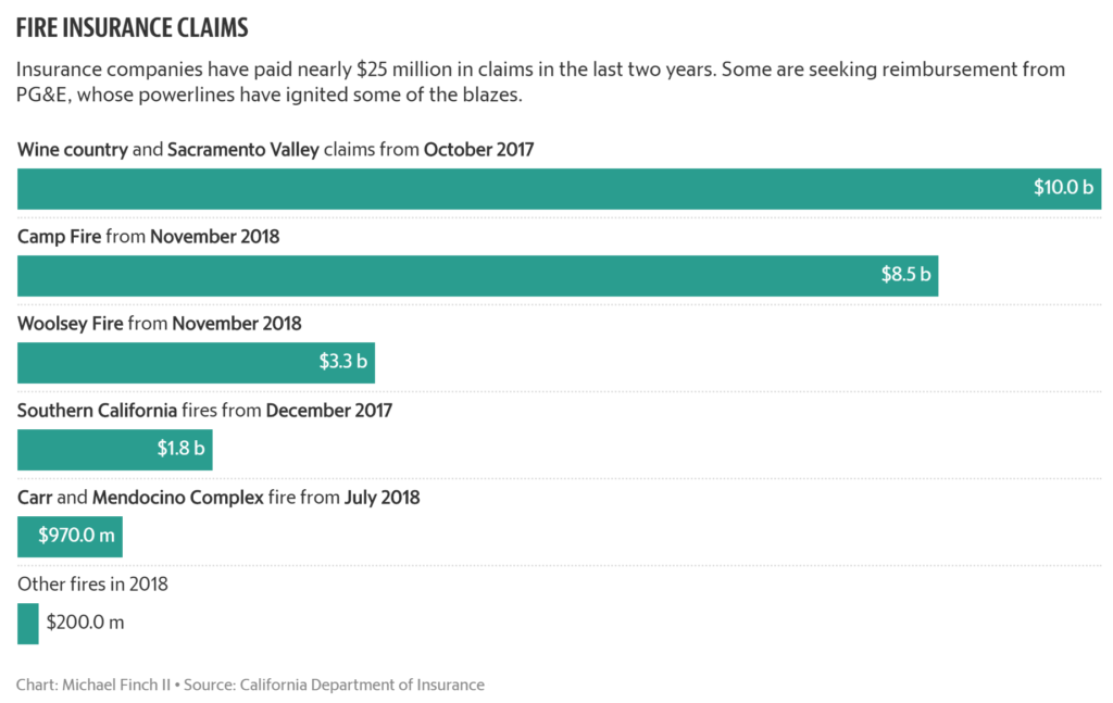 Insurance claims paid due to wildfires in California in 2017 and 2018. Insurance companies have paid nearly $25 billion in claims in the last two years. Some are seeking reimbursement from PG&E, whose powerlines have ignited some of the blazes. Data: California Department of Insurance. Graphic: Michael Finch II / The Sacramento Bee