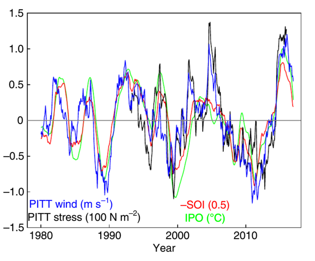 Linkages between Amundsen Sea winds and global SST and SLP. Time series of zonal wind and zonal total stress over the PITT box, the SOI and the IPO. The legend shows the unit for each time series, and scaling for the axis values where appropriate. Graphic: Holland, et al., 2019 / Nature Geoscience