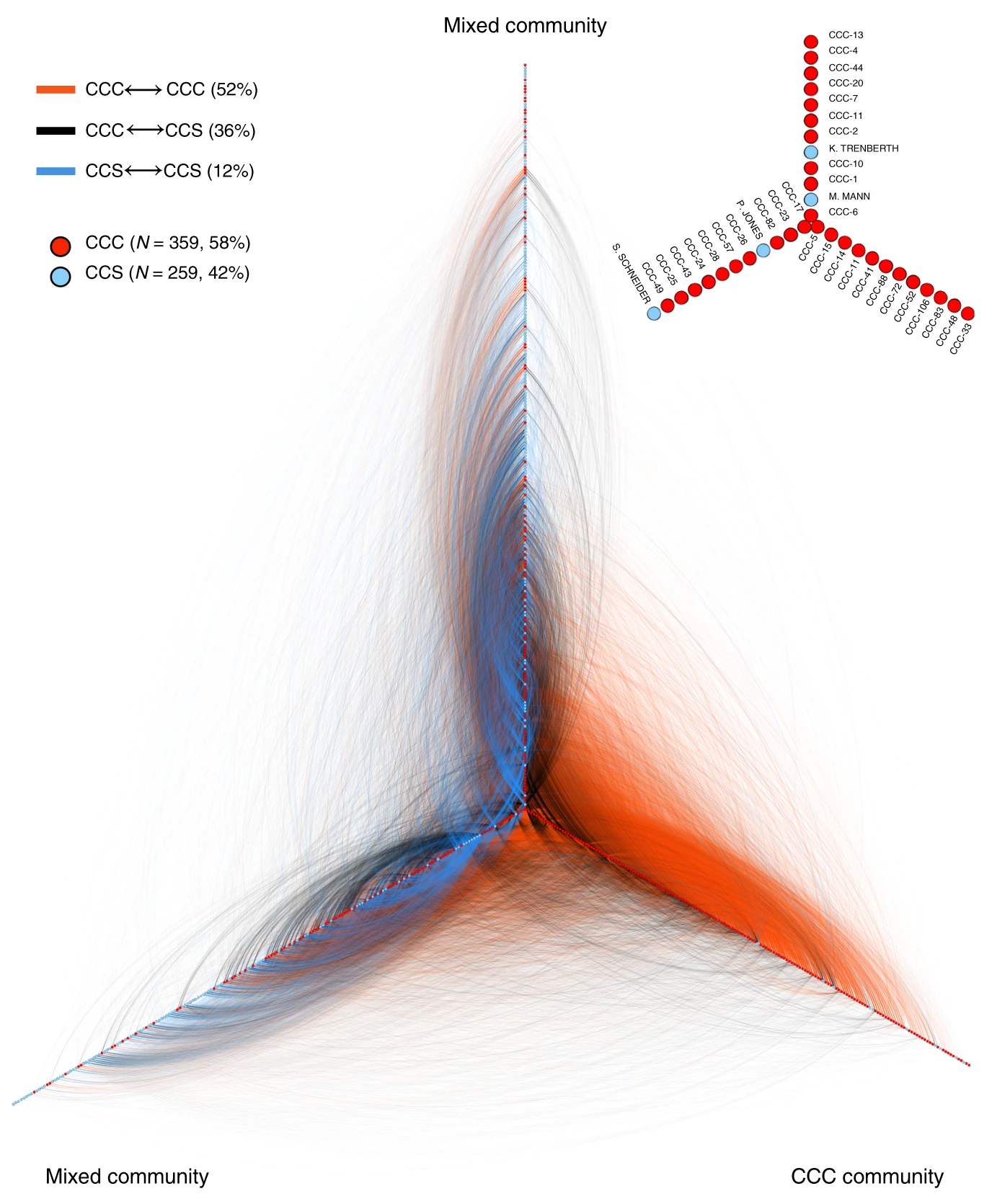 Media article co-visibility network-individual level. Clustered representation of the co-visibility network: nodes are climate change contrarians (CCCs) and climate change scientists (CCSs) who have at least one media article associated with at least one other individual. Links are colored according to three types: links between members of the CCC (CCS) group are red (blue) and links between groups are black; the percentages of links by type are reported in parentheses (e.g., 52 percent of links are within the CCC group). We used a modularity-maximizing clustering algorithm48 to identify three communities, with nodes ordered along each spine according to its network centrality—as such, the most prominent individuals are located at the apex. Two communities are well mixed, whereas the third represents an extremely polarized echo chamber comprised primarily of CCC. (inset) Magnification of the apex showing the most prominent individuals. Graphic: Peterson, et al., 2019 / Nature Communications