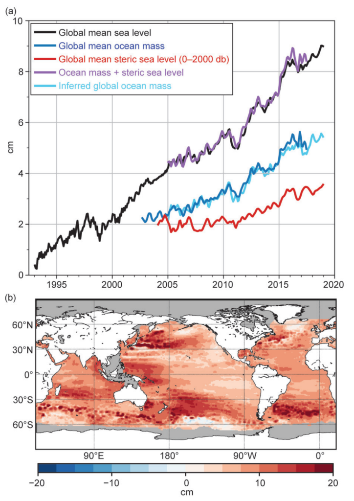 (a) (black) Monthly averaged global mean sea level observed by satellite altimeters (1993–2018 from the NOAA Laboratory for Satellite Altimetry). (blue) Monthly averaged global ocean mass (2003–Aug 2017 from the Gravity Recovery and Climate Experiment). (red) Monthly averaged global mean steric sea level (2004–18) from the Argo profiling float array. (purple) Mass plus steric. (cyan) Inferred global ocean mass calculated by subtracting global mean steric sea level from global mean sea level. All time series have been smoothed with a 3-month filter. (b) Total local sea level change from altimetry during 1993–2018. Graphic: AMS