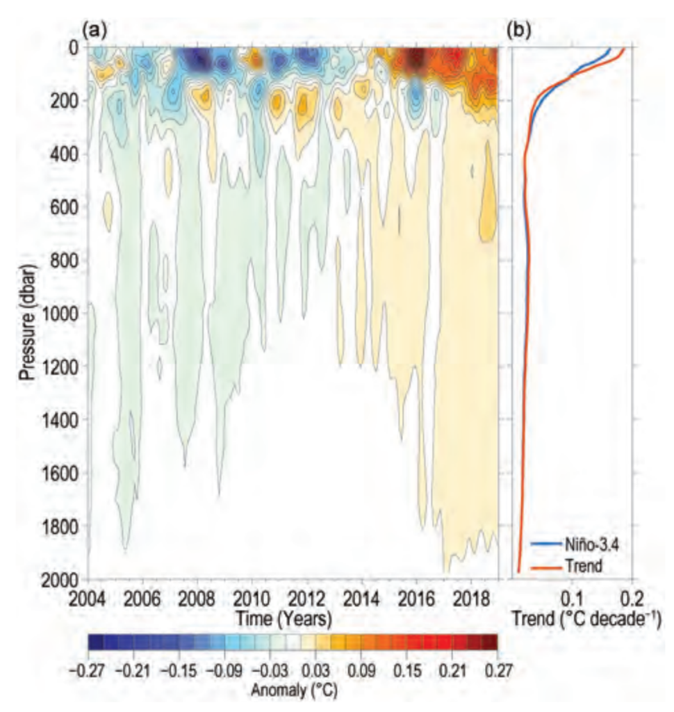 (a) Near-global (65°S–80°N, excluding continental shelves, the Indonesian seas, the Sea of Okhostk, the Caribbean Sea, and the Gulf of Mexico) integrals of monthly ocean temperature anomalies [°C; updated from Roemmich and Gilson (2009)] relative to record-length average monthly values, smoothed with a 5-month Hanning filter and contoured at odd 0.02°C intervals (see colorbar) vs. pressure and time. (b) Linear trend of temperature anomalies over time for the length of the record in (a) plotted vs. pressure in °C decade−1  (orange line), and trend with a Niño-3.4 regression removed (blue line) following Johnson and Birnbaum (2017). Graphic: AMS